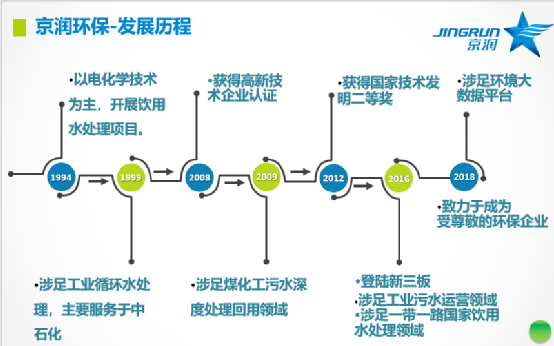 Acquiring 51% equity of Jingrun Environmental Protection, a strong alliance of technology experts!