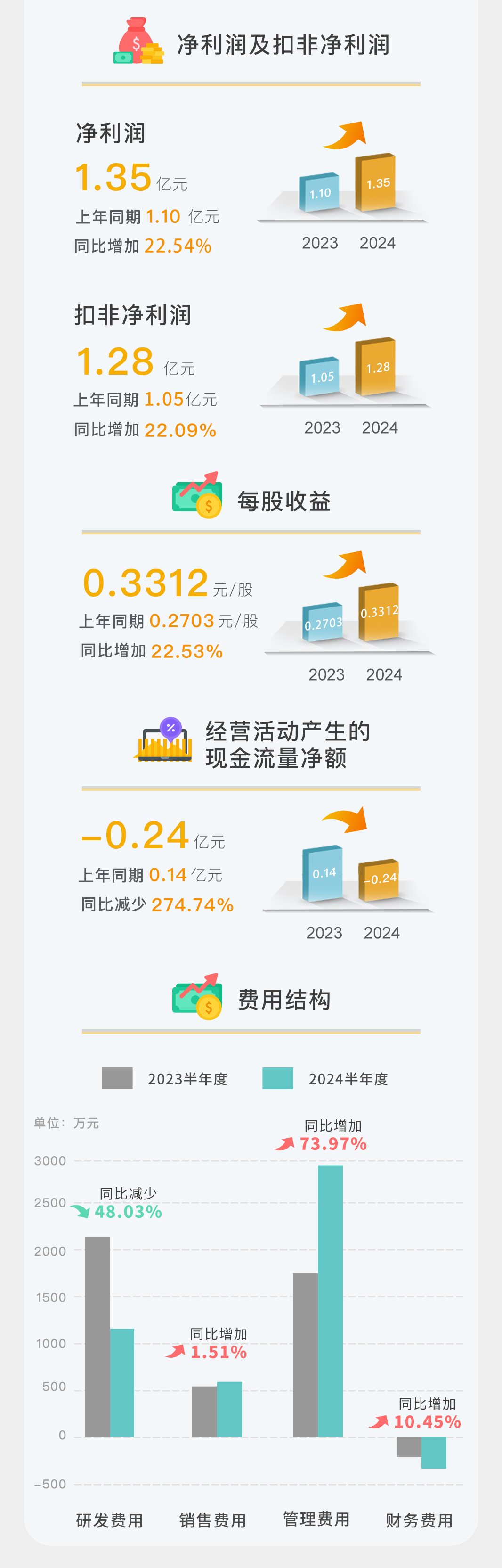 One Picture Reading | Beijet 2024 Half Year Report